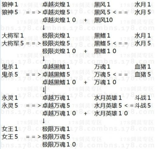 发觉剑灵装备升级顺序攻略大全