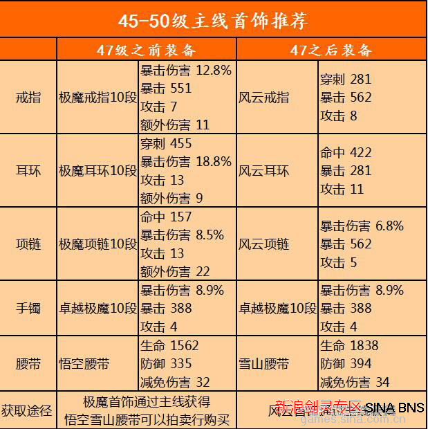 打造剑灵疾风手镯多少金