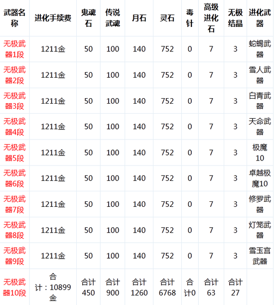 剑灵材料怎么加工